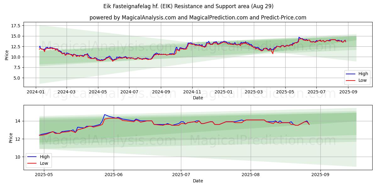  Eik Fasteignafelag hf. (EIK) Support and Resistance area (28 Aug) 