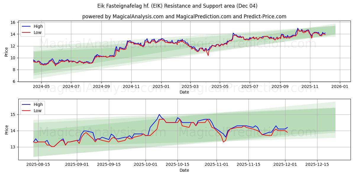  Eik Fasteignafelag hf. (EIK) Support and Resistance area (03 Dec) 