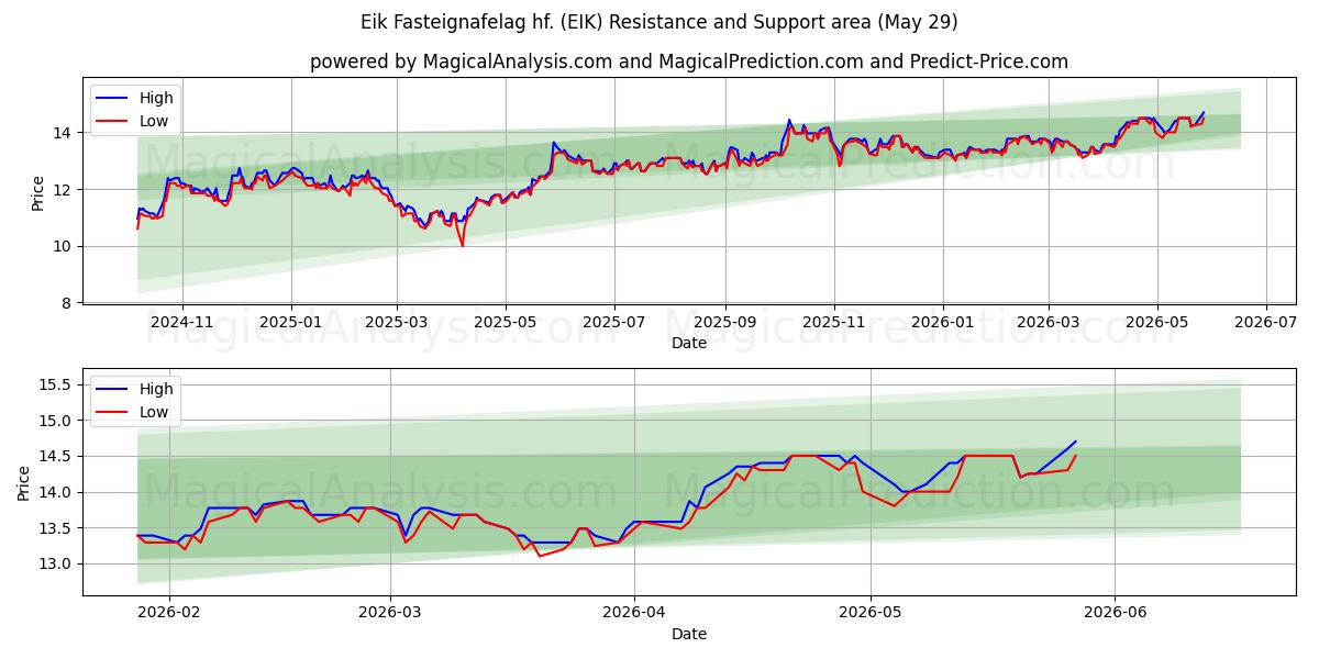  Eik Fasteignafelag hf. (EIK) Support and Resistance area (28 May) 
