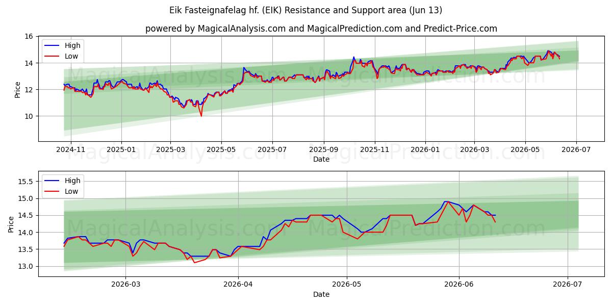  Eik Fasteignafelag hf. (EIK) Support and Resistance area (11 Jun) 