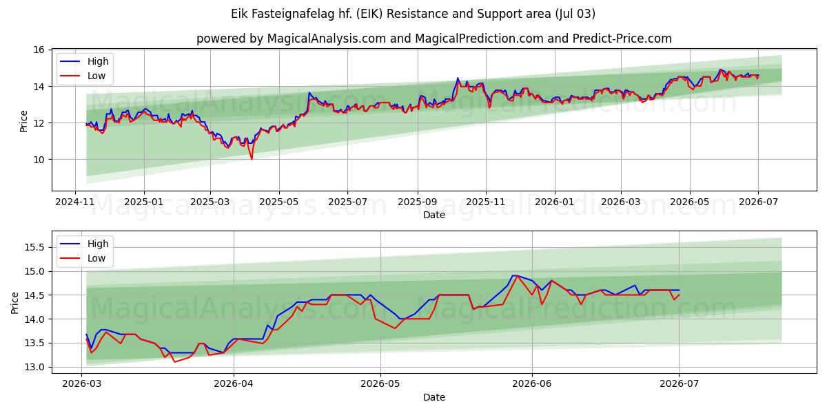  Eik Fasteignafelag hf. (EIK) Support and Resistance area (02 Jul) 