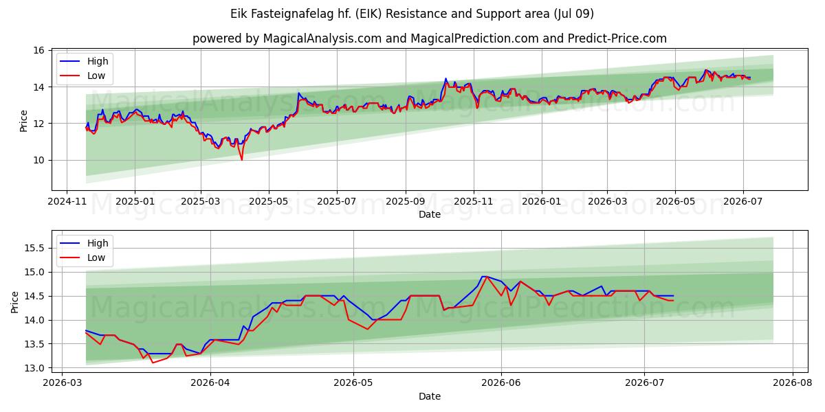  Eik Fasteignafelag hf. (EIK) Support and Resistance area (08 Jul) 