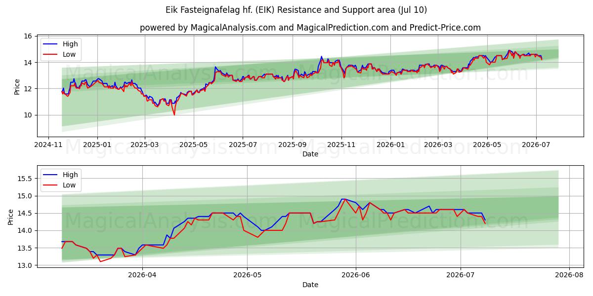  Eik Fasteignafelag hf. (EIK) Support and Resistance area (09 Jul) 