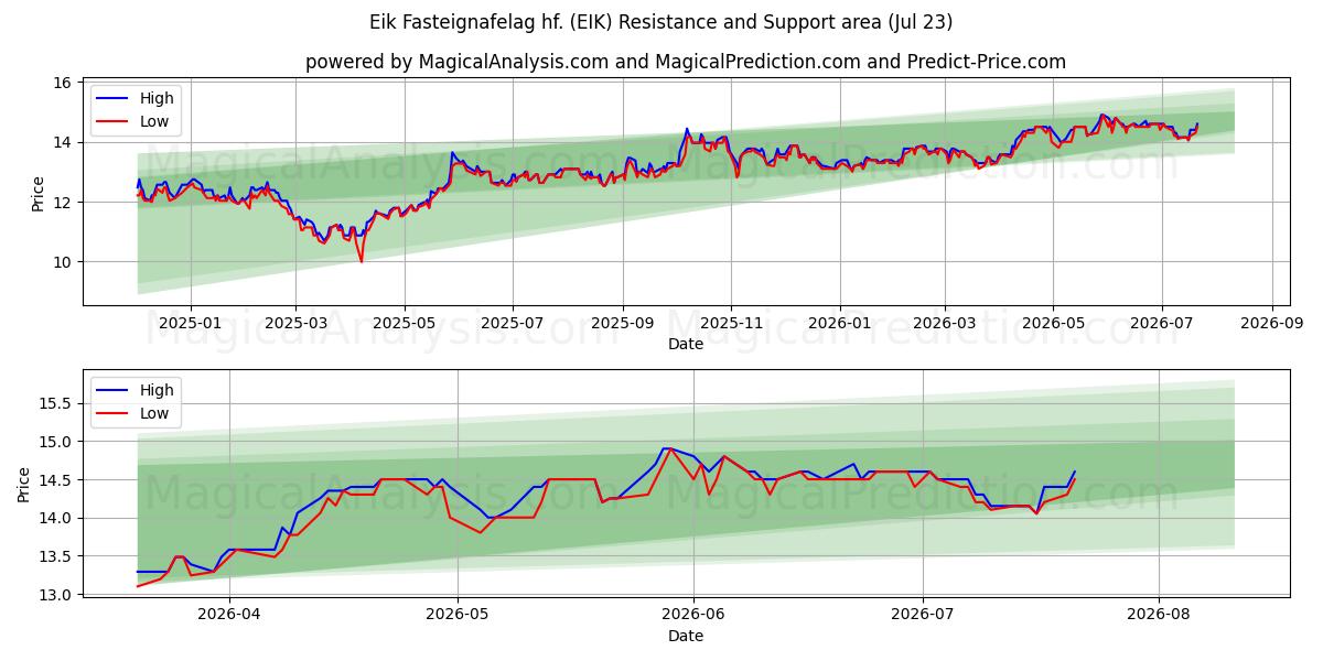  Eik Fasteignafelag hf. (EIK) Support and Resistance area (22 Jul) 