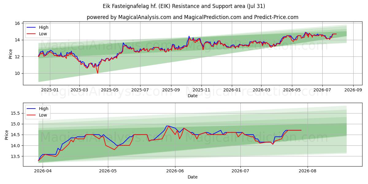  Eik Fasteignafelag hf. (EIK) Support and Resistance area (30 Jul) 