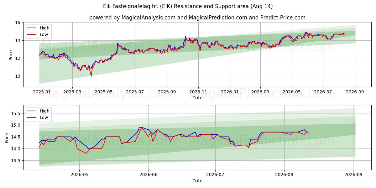  Eik Fasteignafelag hf. (EIK) Support and Resistance area (13 Aug) 