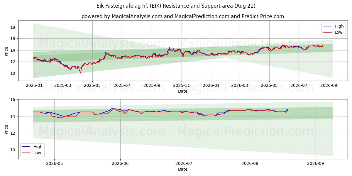  Eik Fasteignafelag hf. (EIK) Support and Resistance area (20 Aug) 