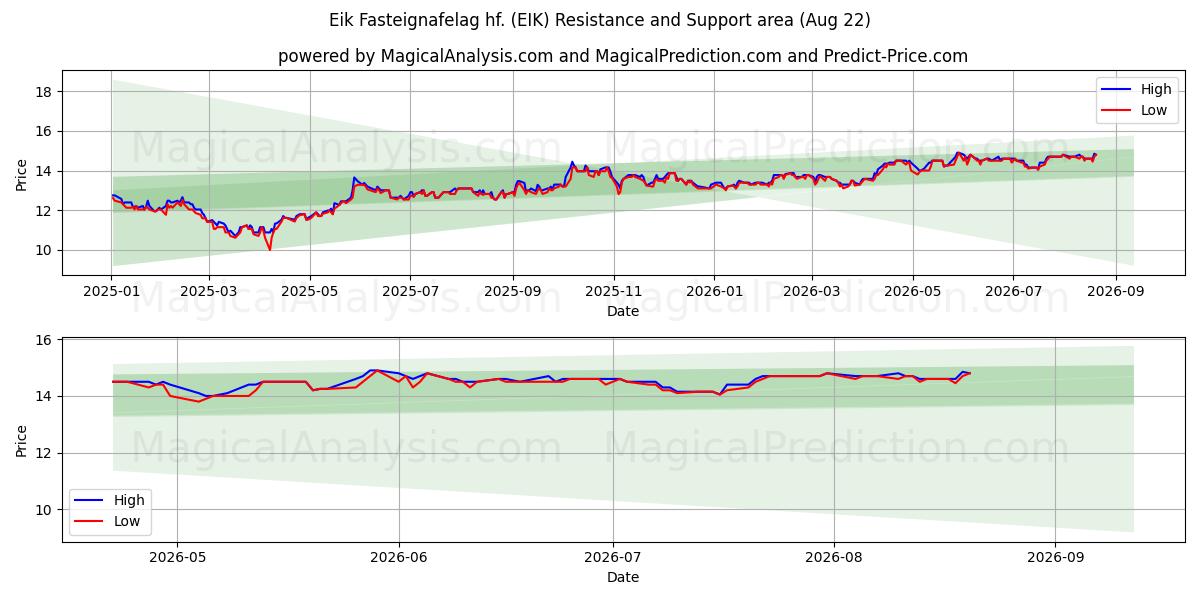  Eik Fasteignafelag hf. (EIK) Support and Resistance area (21 Aug) 