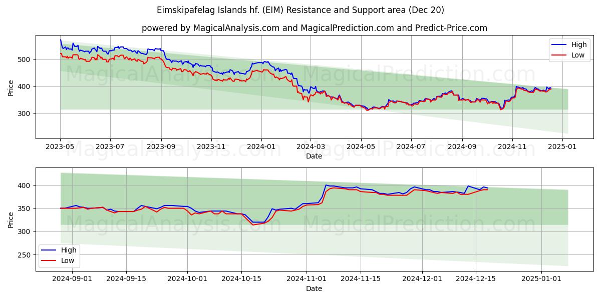  Eimskipafelag Islands hf. (EIM) Support and Resistance area (20 Dec) 