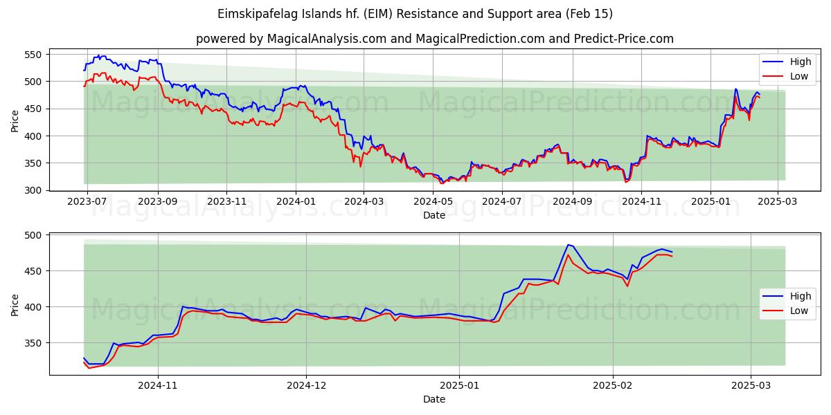  Eimskipafelag Islands hf. (EIM) Support and Resistance area (04 Feb) 