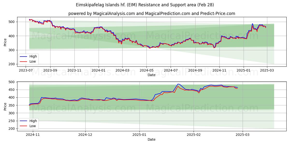  Eimskipafelag Islands hf. (EIM) Support and Resistance area (28 Feb) 