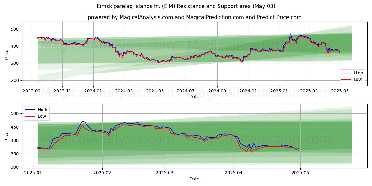 Eimskipafelag Islands hf. (EIM) Support and Resistance area (03 May) Eimskipafelag Islands hf. (EIM) Support and Resistance area (03 May)