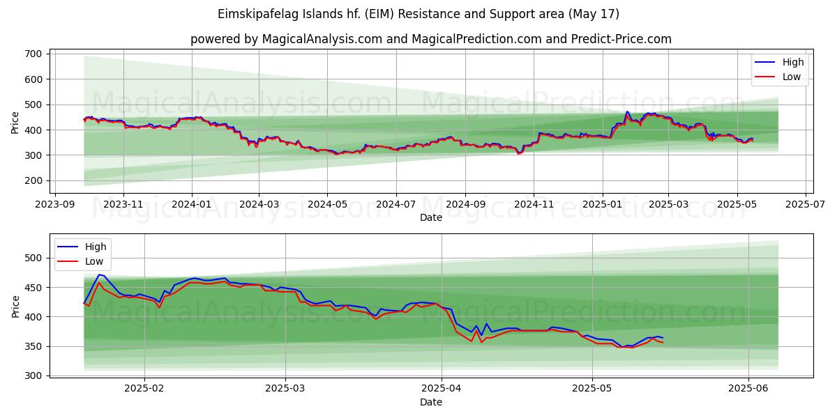  Eimskipafelag Islands hf. (EIM) Support and Resistance area (17 May) 