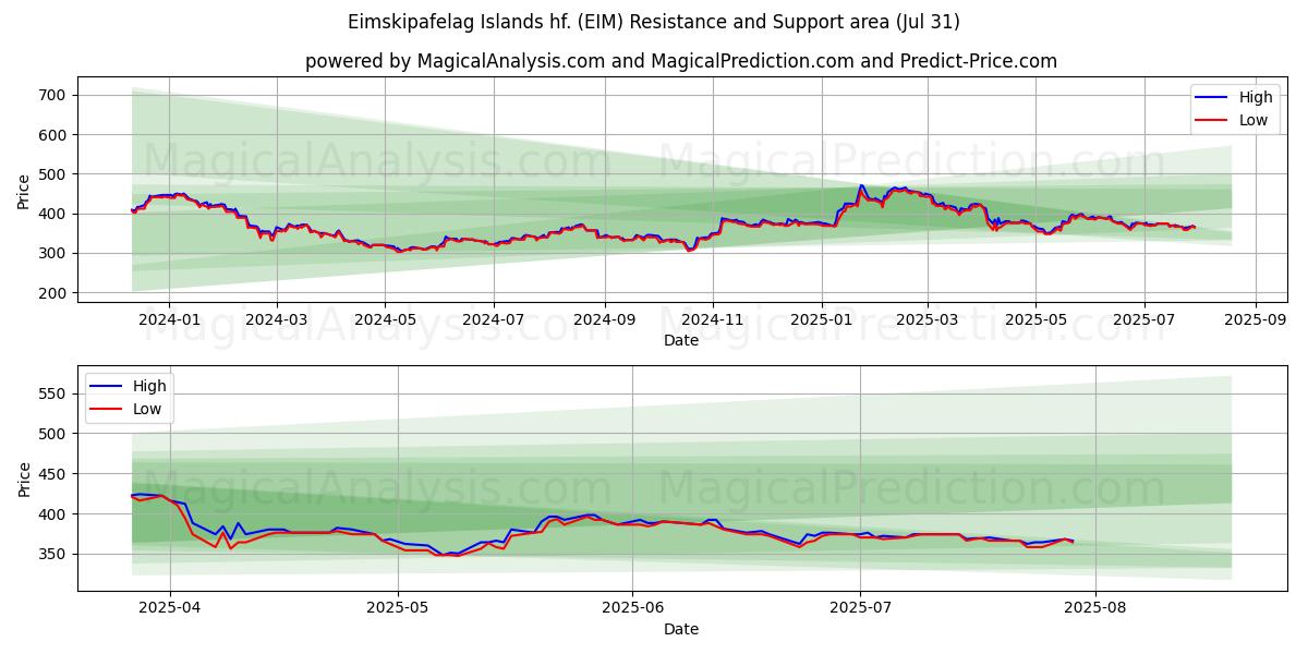  Eimskipafelag Islands hf. (EIM) Support and Resistance area (28 Jul) 