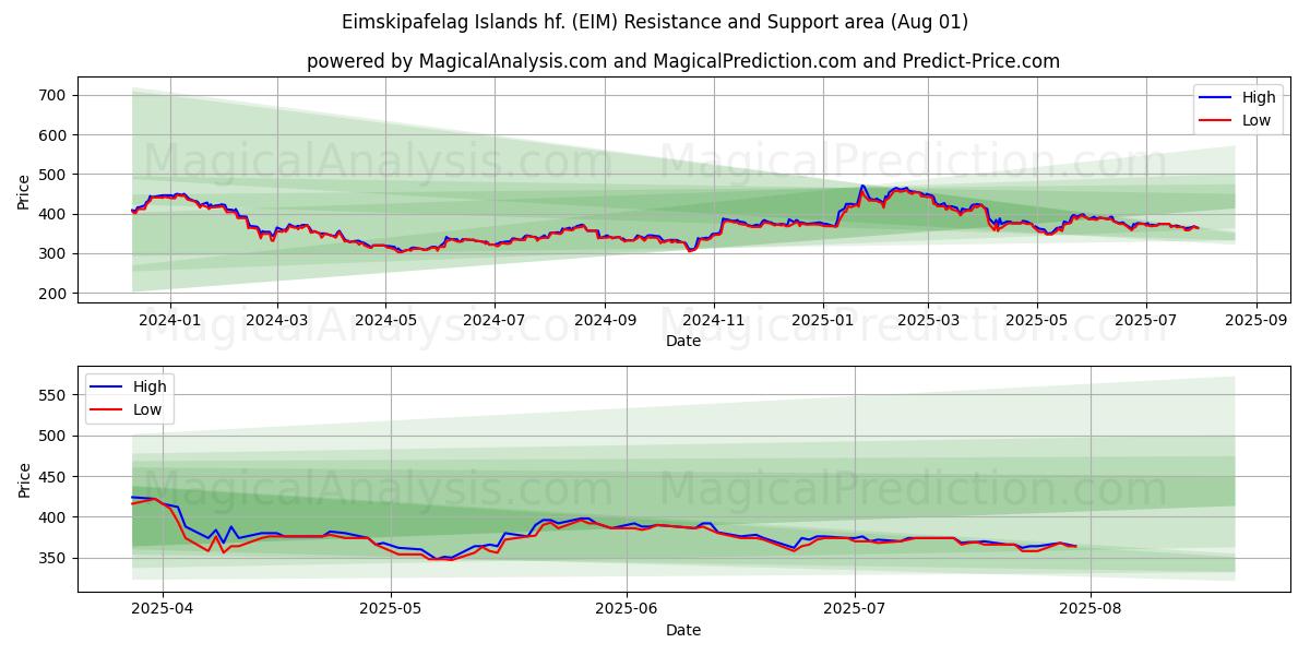  Eimskipafelag Islands hf. (EIM) Support and Resistance area (30 Jul) 