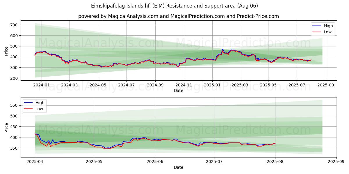  Eimskipafelag Islands hf. (EIM) Support and Resistance area (01 Aug) 