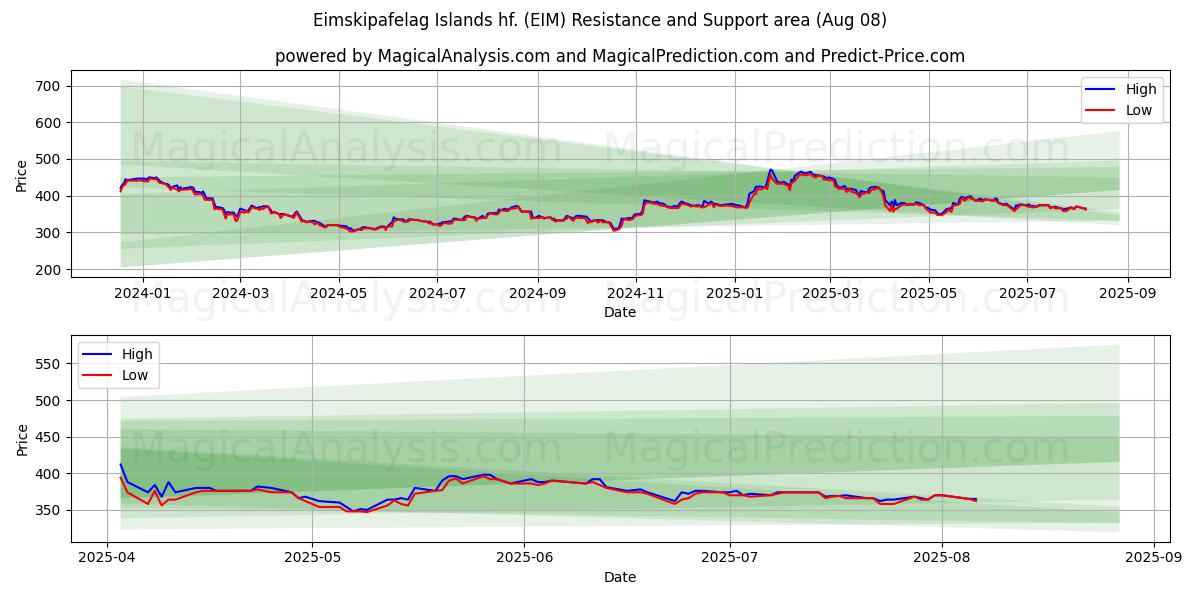  Eimskipafelag Islands hf. (EIM) Support and Resistance area (07 Aug) 