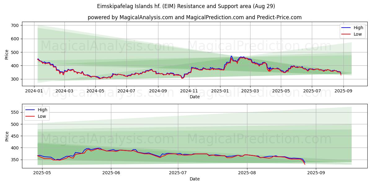  Eimskipafelag Islands hf. (EIM) Support and Resistance area (28 Aug) 