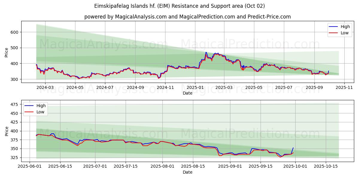  Eimskipafelag Islands hf. (EIM) Support and Resistance area (26 Sep) 