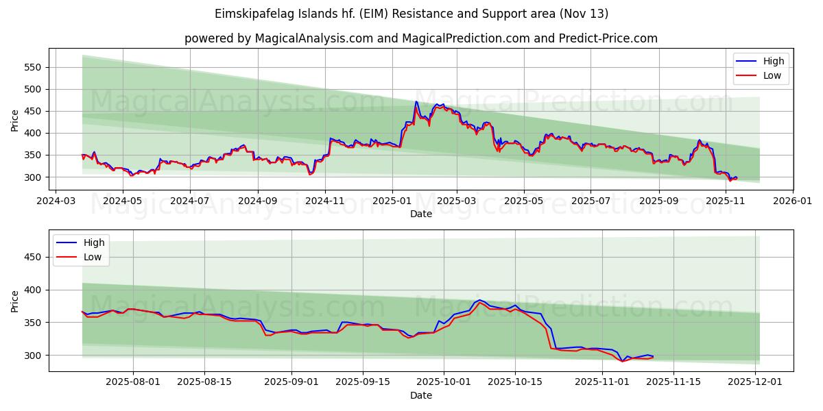  Eimskipafelag Islands hf. (EIM) Support and Resistance area (12 Nov) 