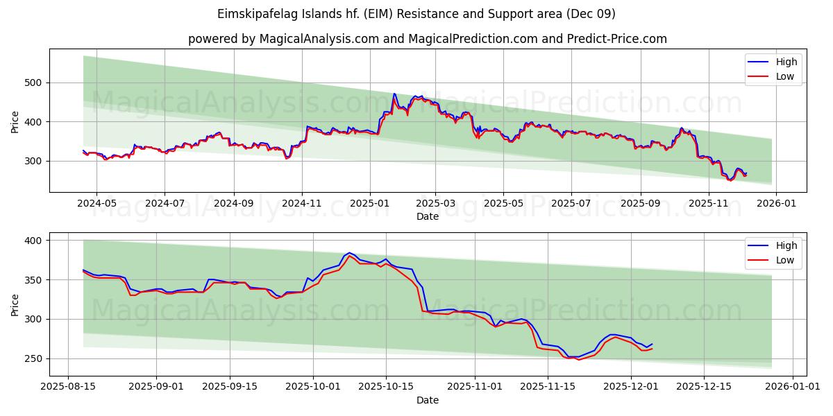  Eimskipafelag Islands hf. (EIM) Support and Resistance area (08 Dec) 
