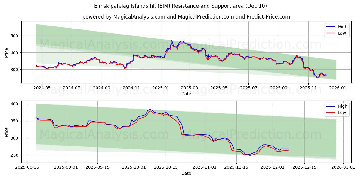  Eimskipafelag Islands hf. (EIM) Support and Resistance area (09 Dec) 