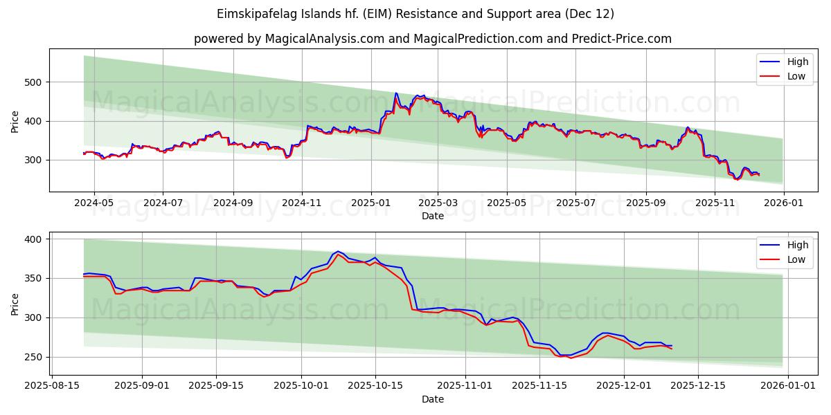  Eimskipafelag Islands hf. (EIM) Support and Resistance area (11 Dec) 