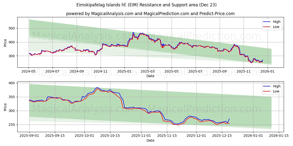  Eimskipafelag Islands hf. (EIM) Support and Resistance area (22 Dec) 