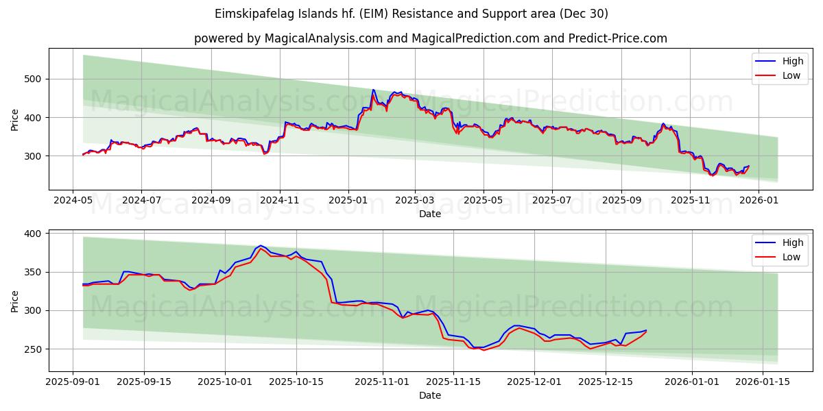  Eimskipafelag Islands hf. (EIM) Support and Resistance area (29 Dec) 