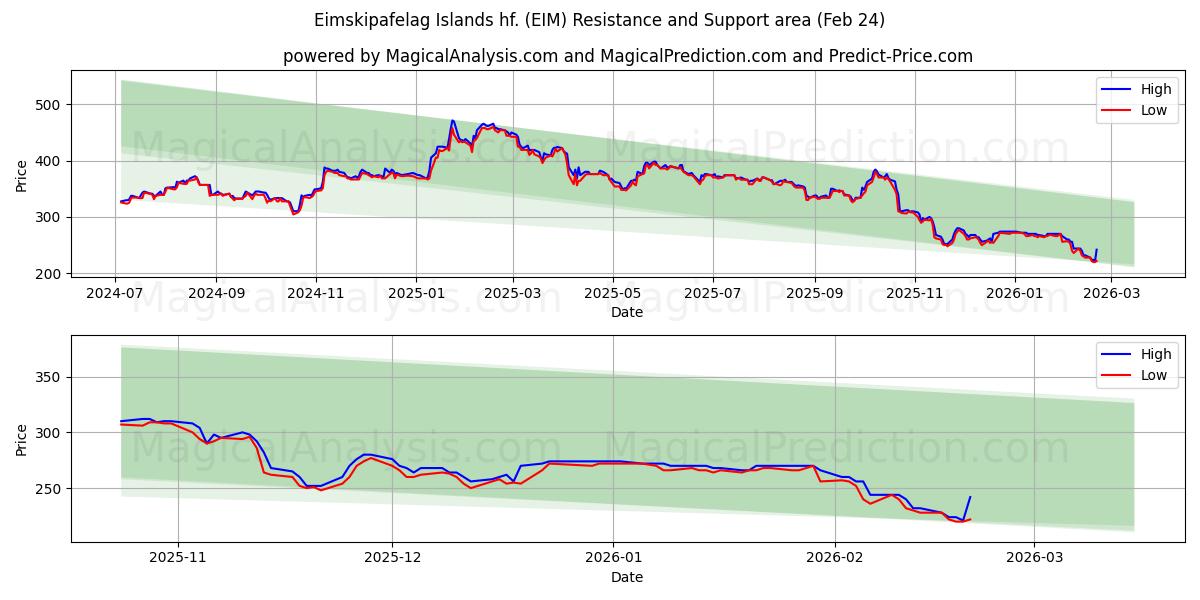  Eimskipafelag Islands hf. (EIM) Support and Resistance area (23 Feb) 