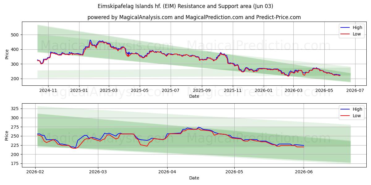  Eimskipafelag Islands hf. (EIM) Support and Resistance area (01 Jun) 
