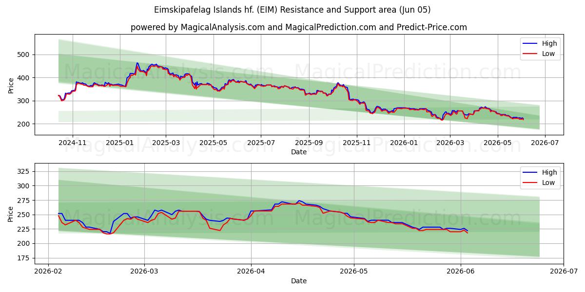  Eimskipafelag Islands hf. (EIM) Support and Resistance area (04 Jun) 