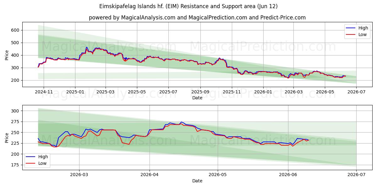  Eimskipafelag Islands hf. (EIM) Support and Resistance area (08 Jun) 
