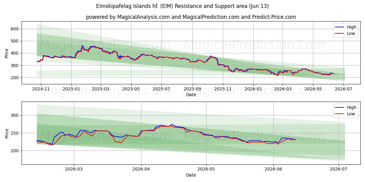  Eimskipafelag Islands hf. (EIM) Support and Resistance area (09 Jun) 