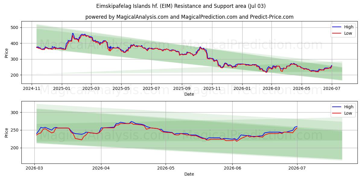  Eimskipafelag Islands hf. (EIM) Support and Resistance area (02 Jul) 