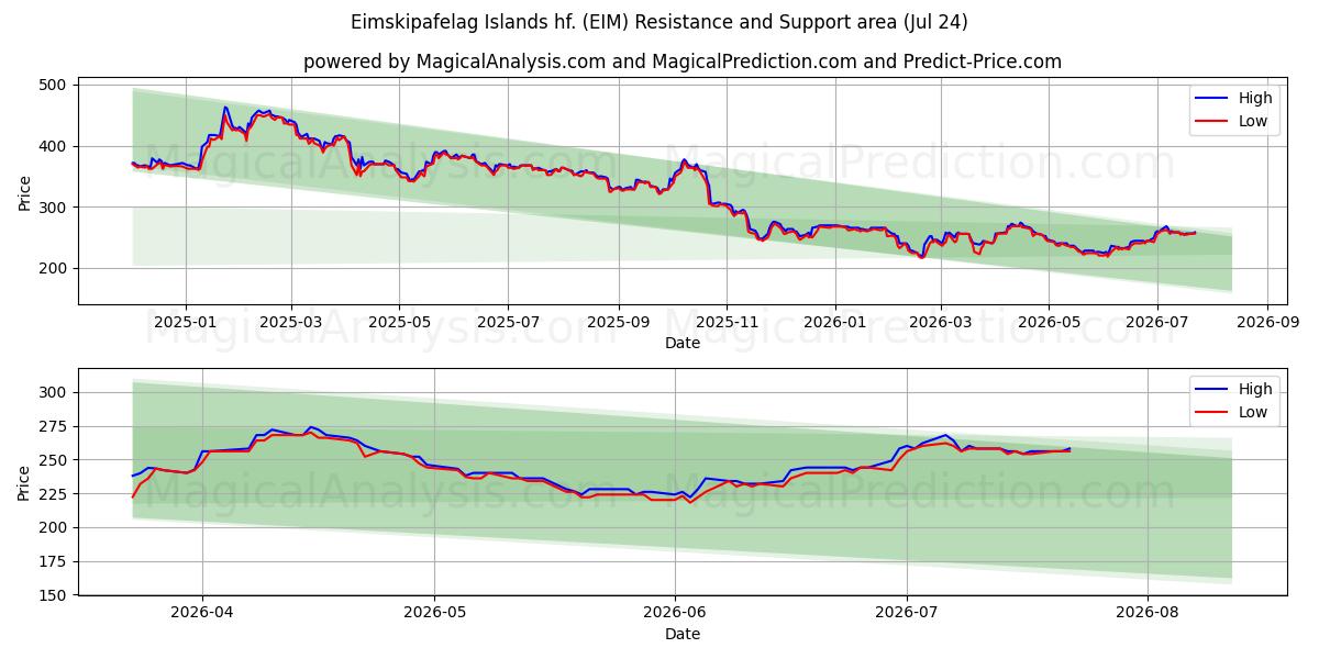  Eimskipafelag Islands hf. (EIM) Support and Resistance area (23 Jul) 
