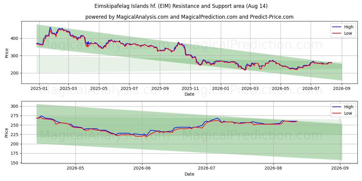  Eimskipafelag Islands hf. (EIM) Support and Resistance area (13 Aug) 