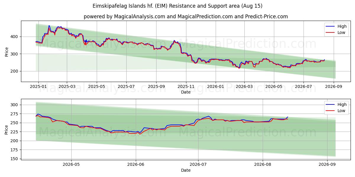  Eimskipafelag Islands hf. (EIM) Support and Resistance area (14 Aug) 