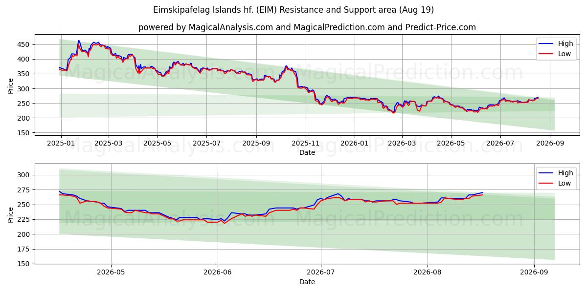  Eimskipafelag Islands hf. (EIM) Support and Resistance area (17 Aug) 