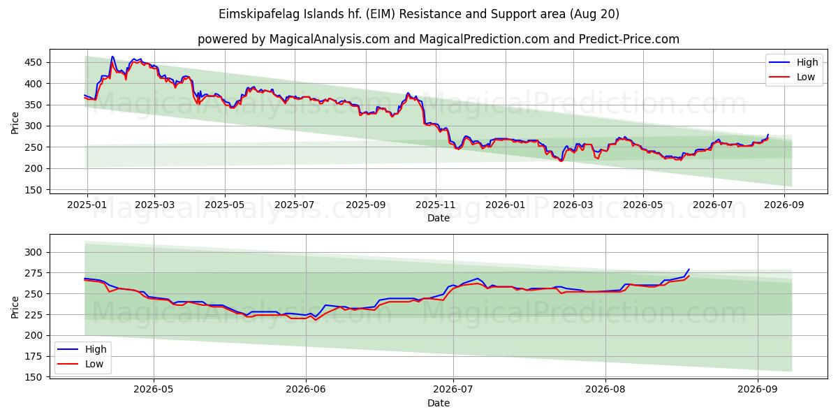 Eimskipafelag Islands hf. (EIM) Support and Resistance area (19 Aug) 