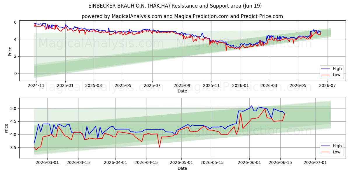  EINBECKER BRAUH.O.N. (HAK.HA) Support and Resistance area (18 Jun) 