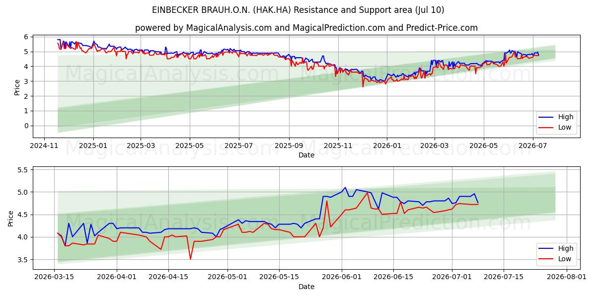  EINBECKER BRAUH.O.N. (HAK.HA) Support and Resistance area (09 Jul) 