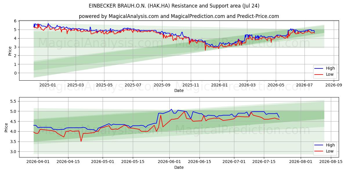 EINBECKER BRAUH.O.N. (HAK.HA) Support and Resistance area (23 Jul) 