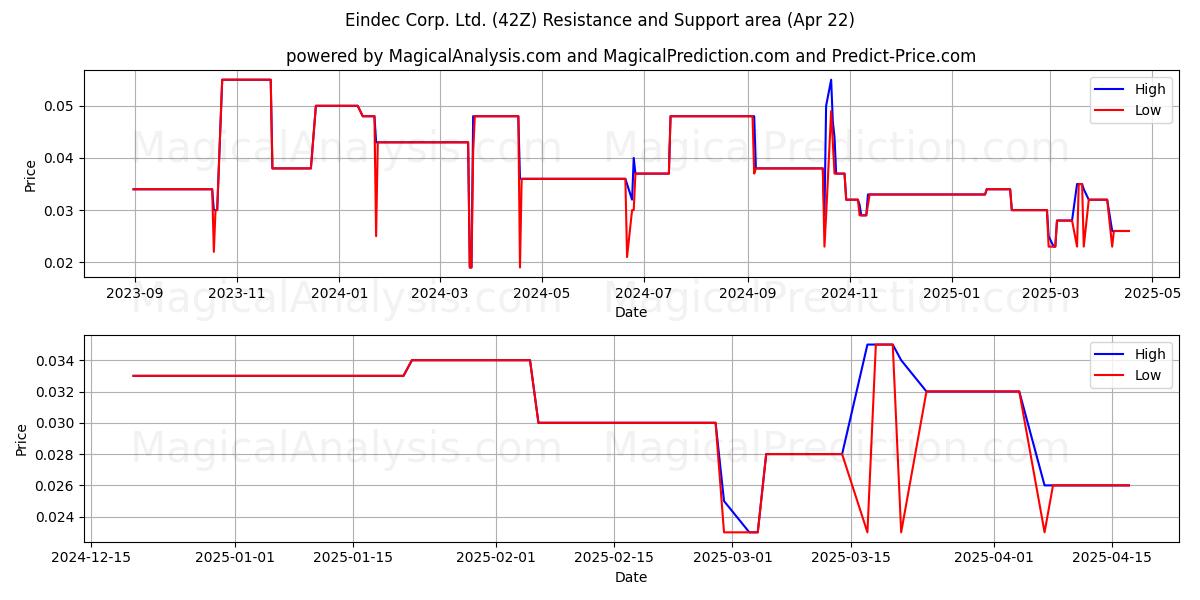  Eindec Corp. Ltd. (42Z) Support and Resistance area (22 Apr) 