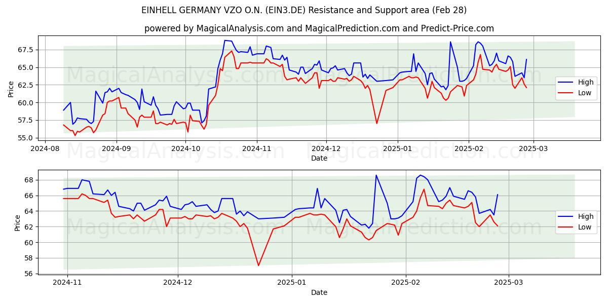  EINHELL GERMANY VZO O.N. (EIN3.DE) Support and Resistance area (14 Mar) 