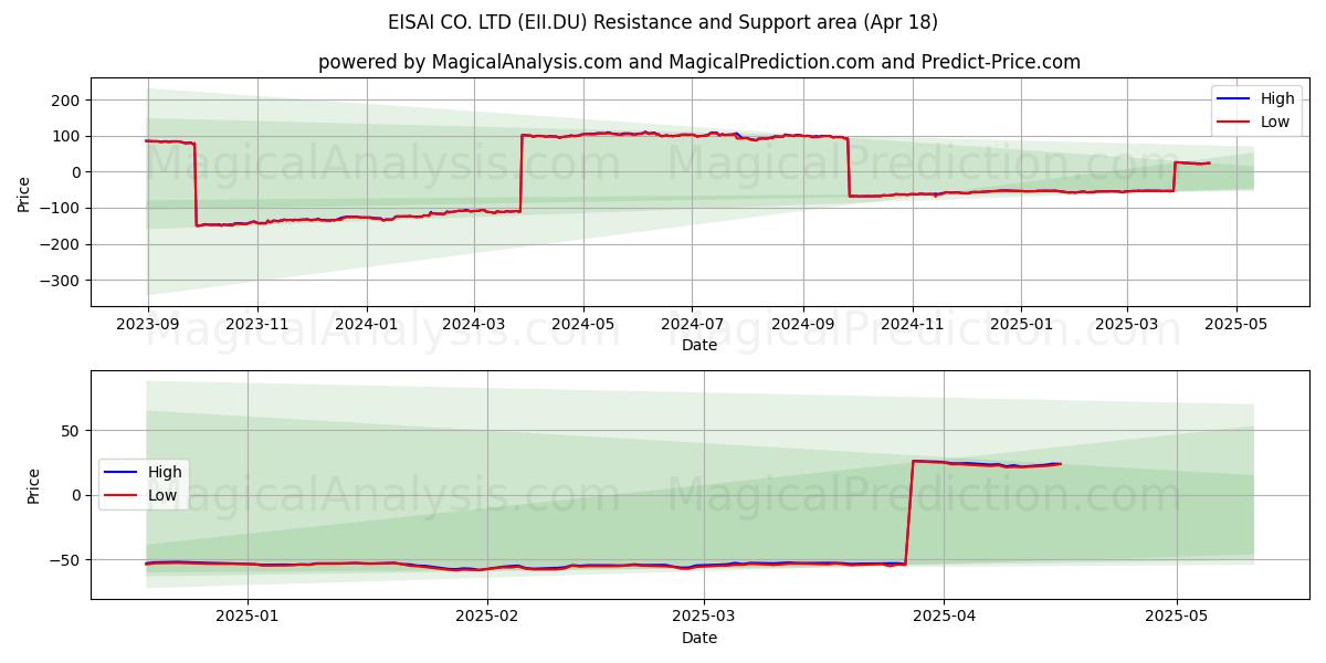  EISAI CO. LTD (EII.DU) Support and Resistance area (18 Apr) 