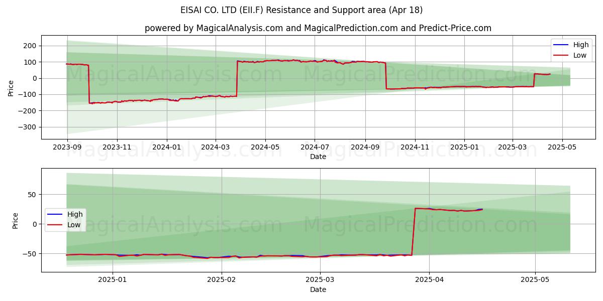 EISAI CO. LTD (EII.F) Support and Resistance area (18 Apr) 