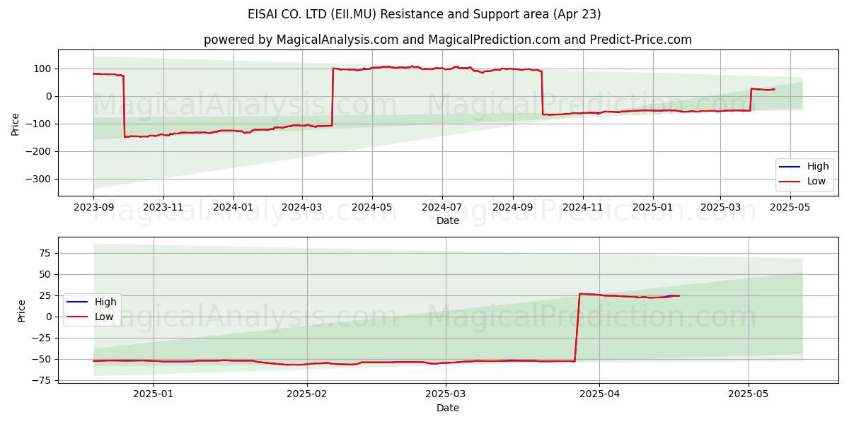  EISAI CO. LTD (EII.MU) Support and Resistance area (23 Apr) 