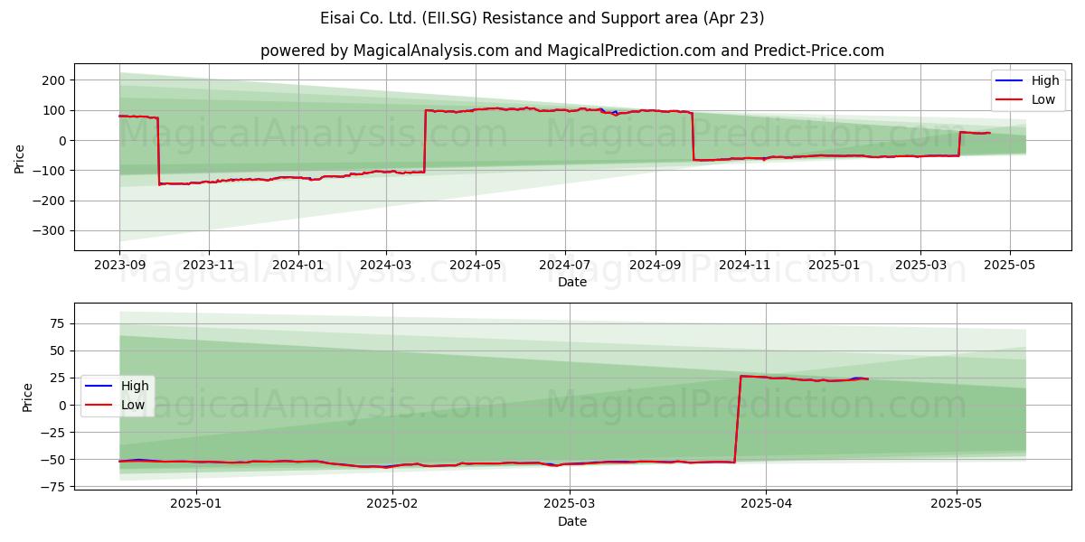  Eisai Co. Ltd. (EII.SG) Support and Resistance area (23 Apr) 