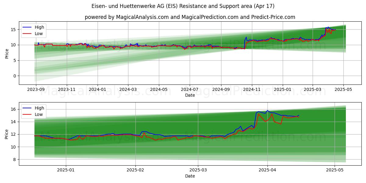  Eisen- und Huettenwerke AG (EIS) Support and Resistance area (17 Apr) 
